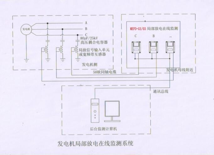 發(fā)電機(jī)局部放電在線監(jiān)測系統(tǒng) 發(fā)電機(jī)局部放電在線監(jiān)測系統(tǒng)