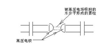 霧柱和雜質(zhì)構成導電介質(zhì)將兩半球連通形成高壓回路